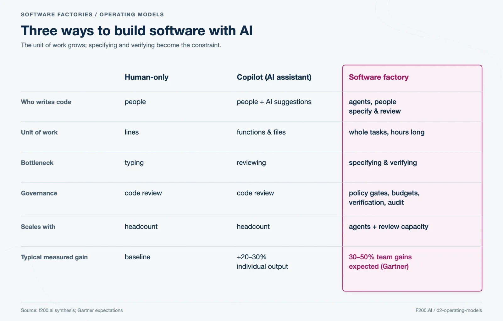 Comparison of human-only, copilot and software factory operating models across code authorship, work units, bottlenecks, governance, scaling and measured gains.
