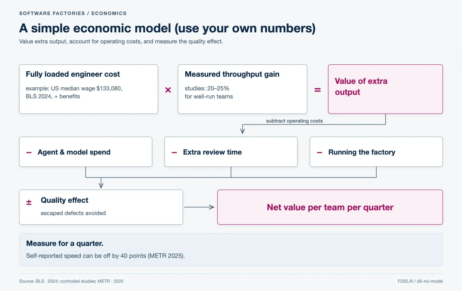 Engineer cost times measured throughput gain yields extra-output value. Subtract agent spend, review time and factory operation, then adjust for quality to find net quarterly team value.