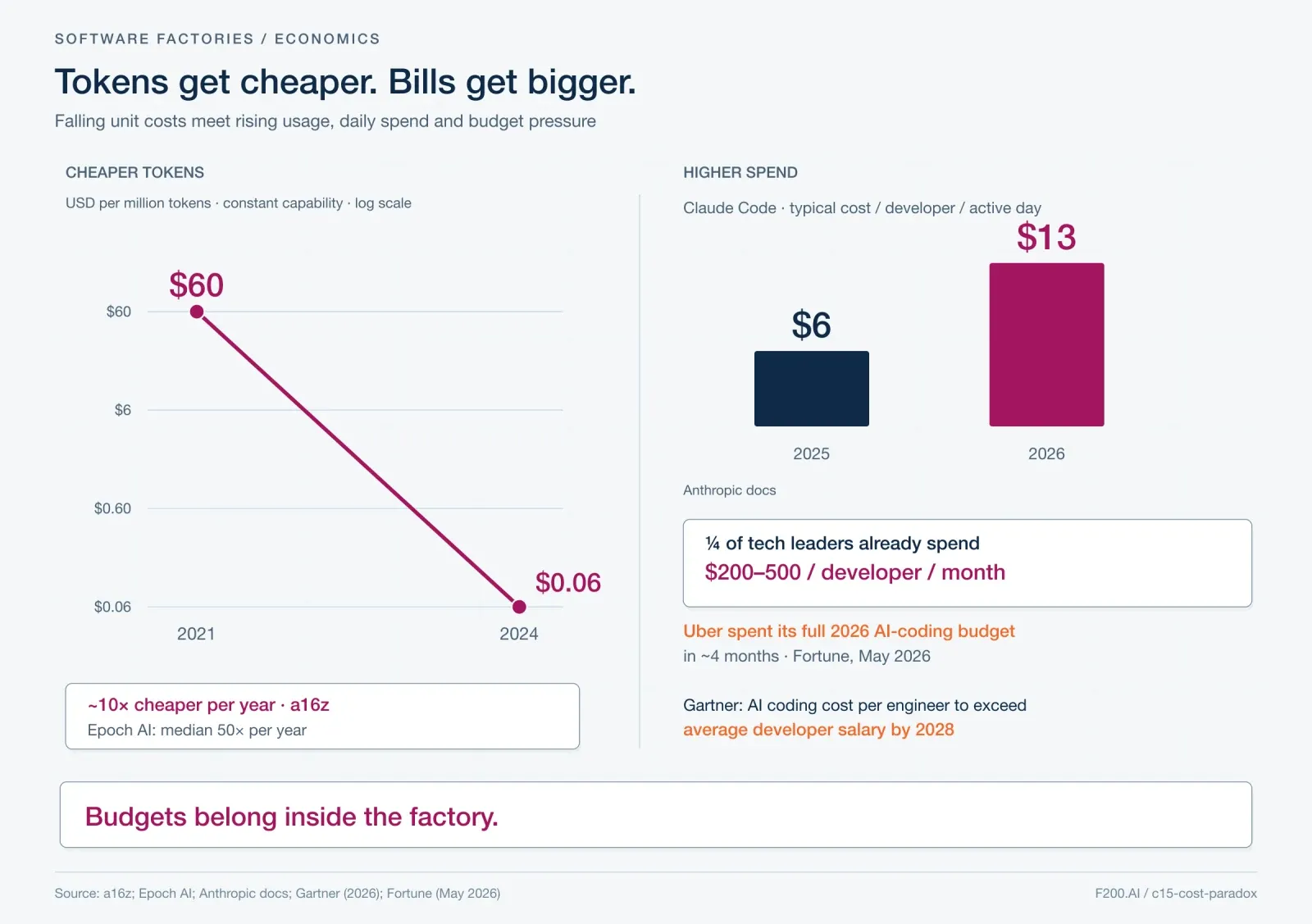 Constant-capability cost per million tokens: $60 in 2021 to $0.06 in 2024, ~10× cheaper yearly (a16z); Epoch AI median 50× yearly. Claude Code typical cost per developer per active day: $6 in 2025 to $13 in 2026. A quarter of tech leaders spend $200–500 per developer per month. Uber exhausted its 2026 AI-coding budget in ~4 months. Gartner forecasts AI coding cost per engineer exceeding average developer salary by 2028.