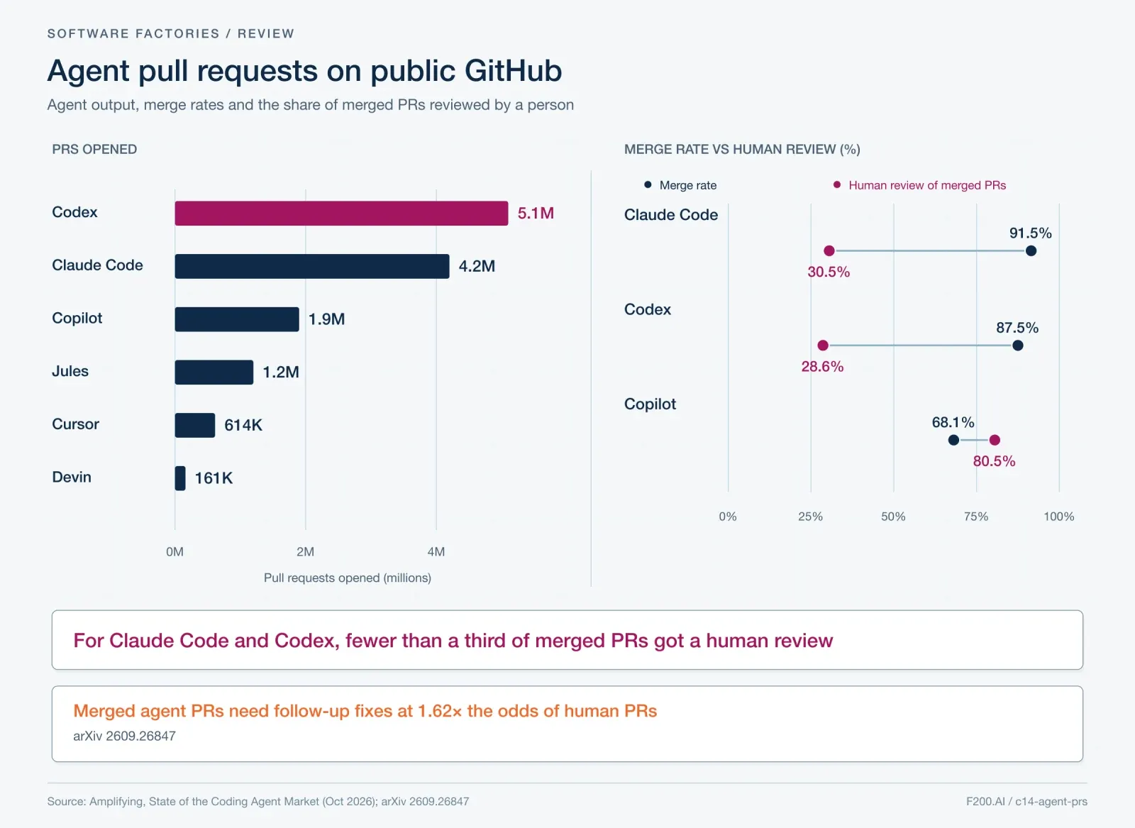 PRs opened: Codex 5.1M; Claude Code 4.2M; Copilot 1.9M; Jules 1.2M; Cursor 614K; Devin 161K. Merge rate / human review among merged PRs: Claude Code 91.5% / 30.5%; Codex 87.5% / 28.6%; Copilot 68.1% / 80.5%. Merged agent PRs need follow-up fixes at 1.62× the odds of human PRs.