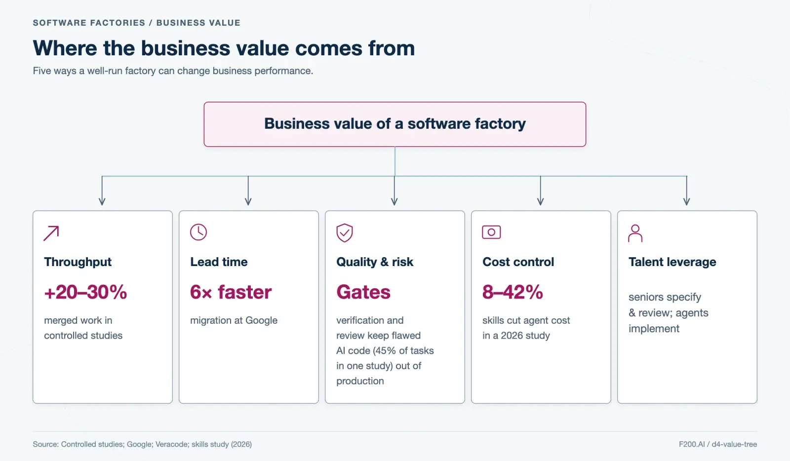Five branches of business value: throughput, lead time, quality and risk, cost control, and talent leverage, with the figures supplied in the brief.