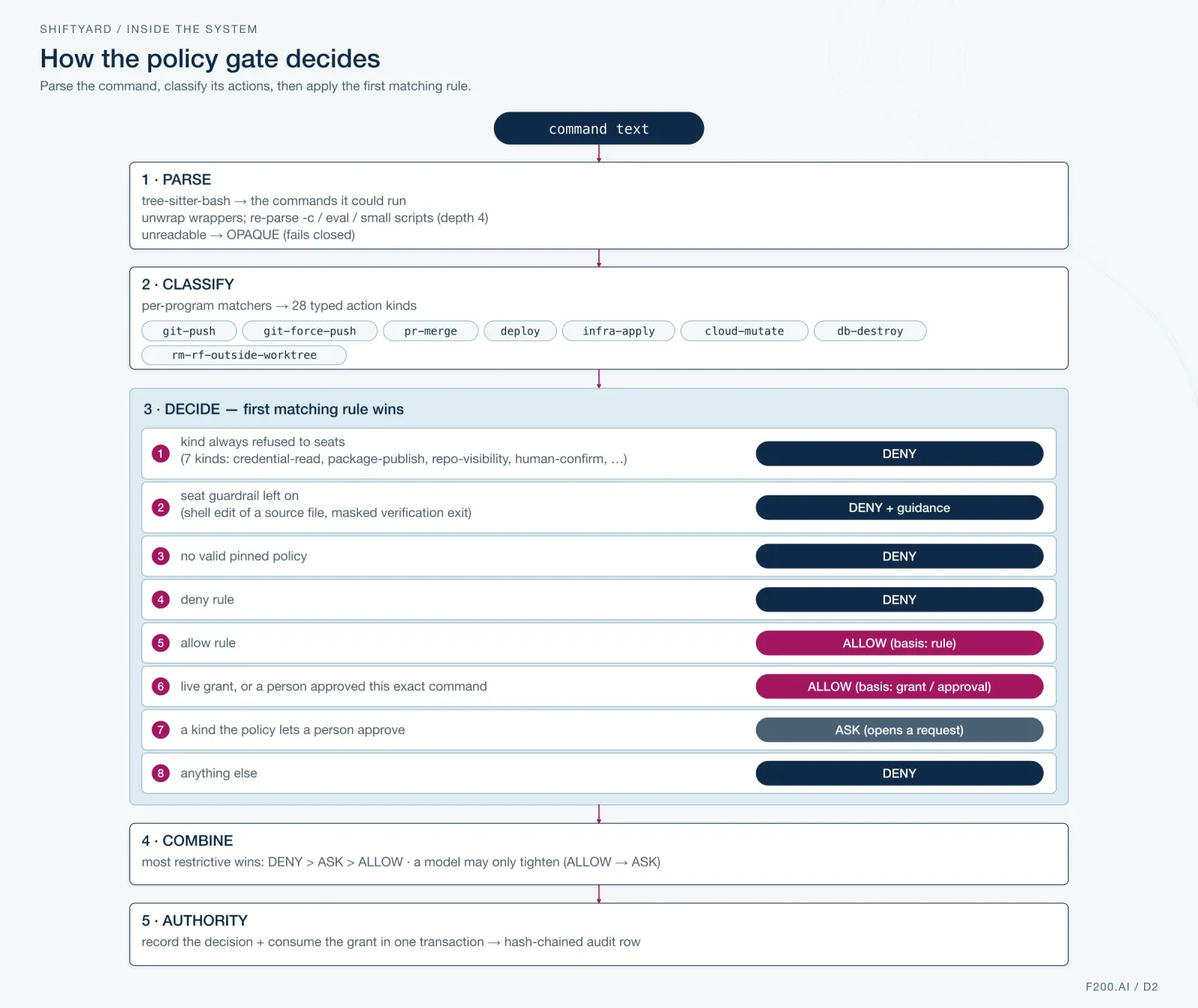 Five policy stages parse command text, classify typed action kinds, apply eight first-match rules, combine outcomes as DENY over ASK over ALLOW, and atomically record authority and consume a grant in the hash-chained audit.
