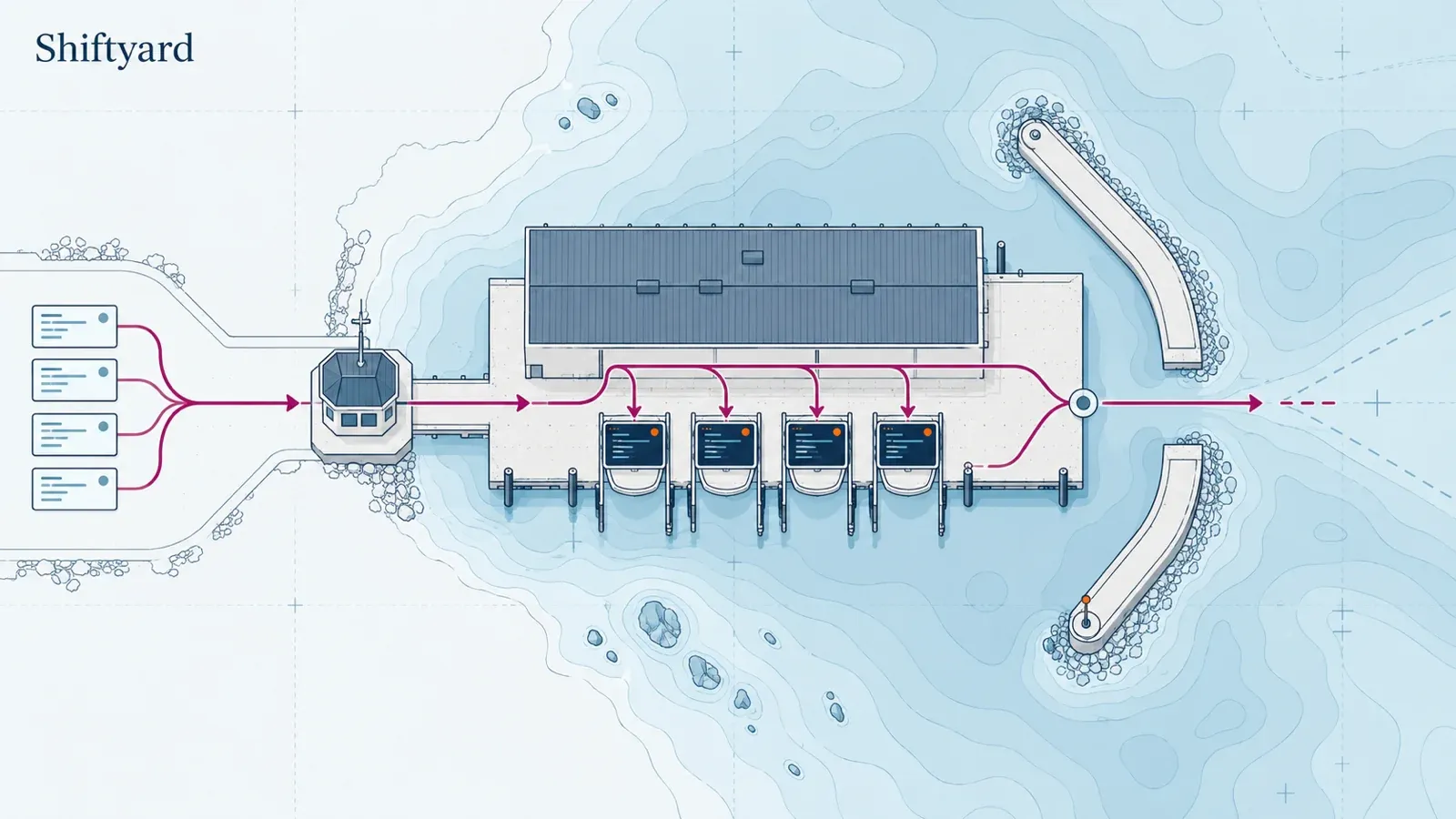 Overhead harbour chart titled Shiftyard, with a dock building, four terminal-equipped berths, and a magenta route from work cards through a gatehouse to a harbour-mouth junction.