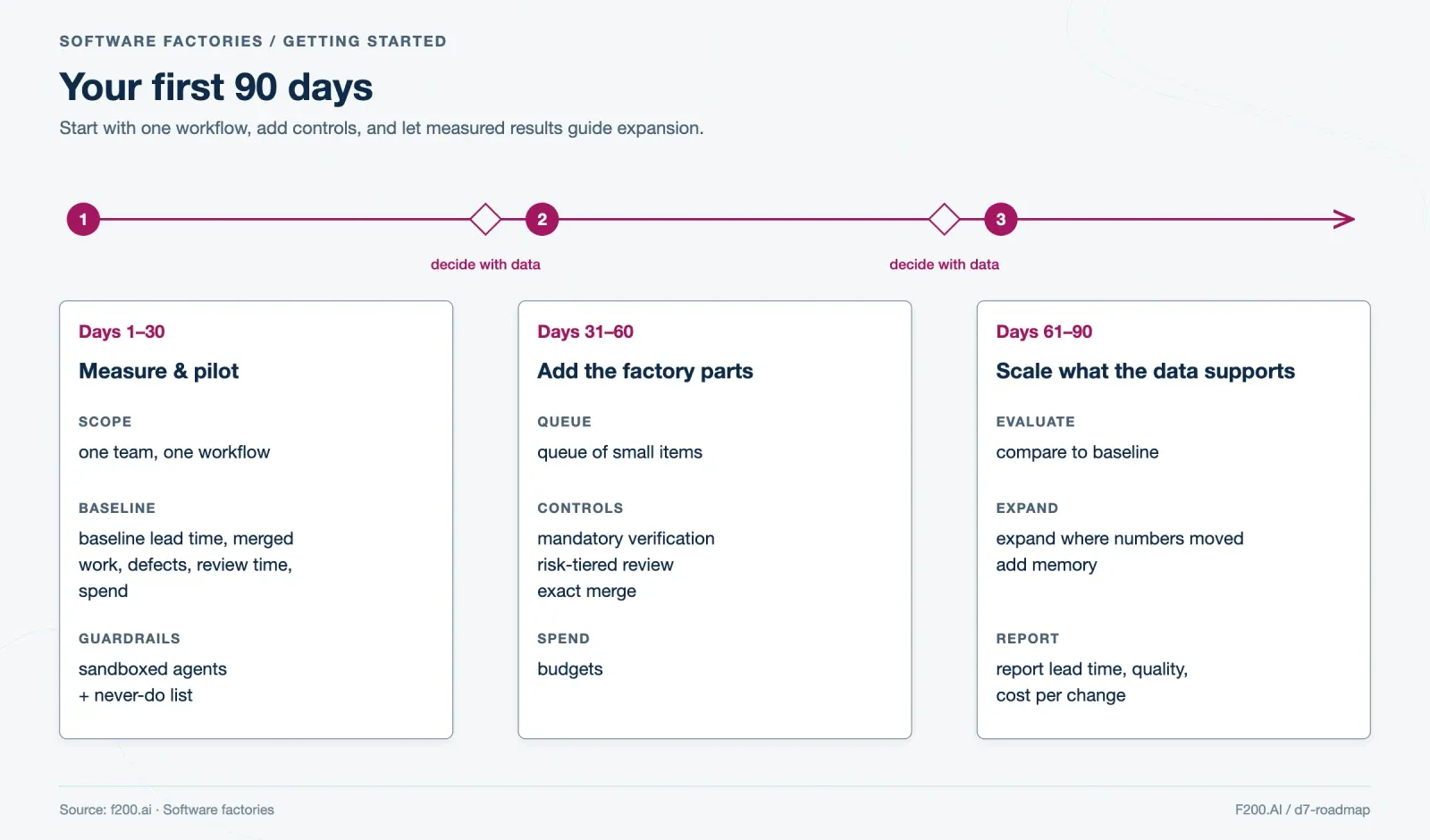 A three-phase roadmap: measure and pilot in days 1–30, add factory parts in days 31–60, and scale what the data supports in days 61–90, with data-driven checkpoints.