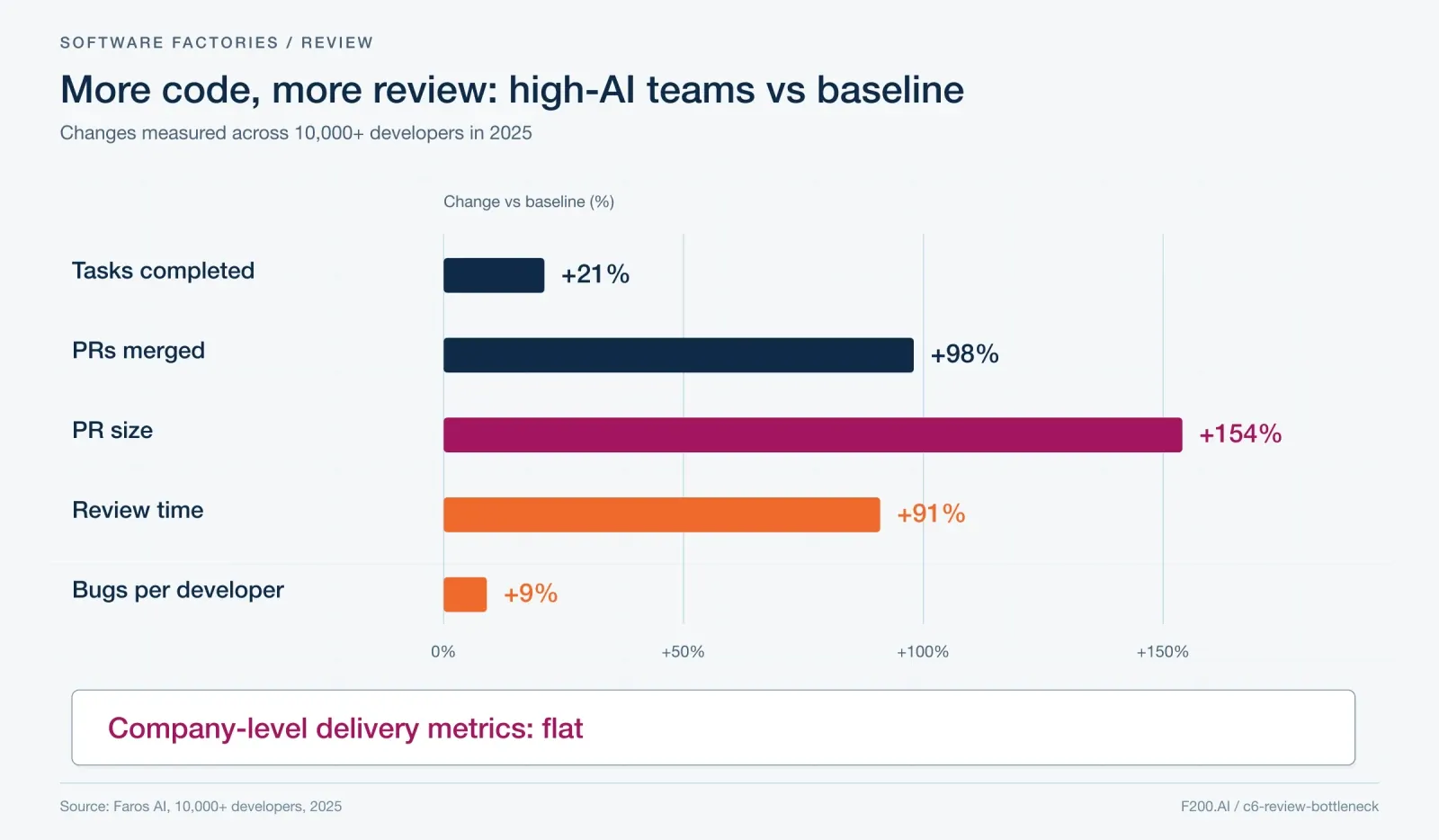 High-AI teams vs baseline: tasks completed +21%, PRs merged +98%, PR size +154%, review time +91%, bugs per developer +9%. Company-level delivery metrics: flat.
