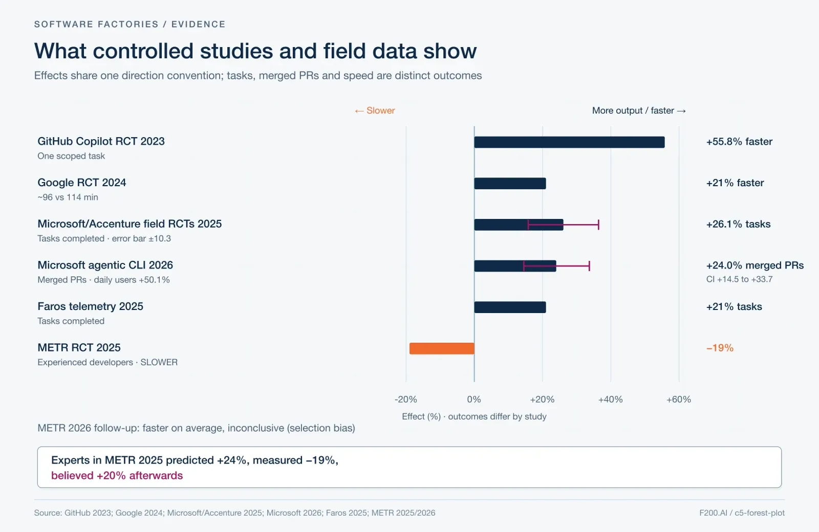 Effects: Copilot +55.8% faster; Google +21% faster (~96 vs 114 min); Microsoft/Accenture +26.1% tasks ±10.3; Microsoft CLI +24.0% merged PRs, CI +14.5 to +33.7, daily users +50.1%; Faros +21% tasks; METR −19% slower. METR 2026 follow-up faster on average but inconclusive due to selection bias. METR experts predicted +24%, measured −19%, believed +20% afterwards.