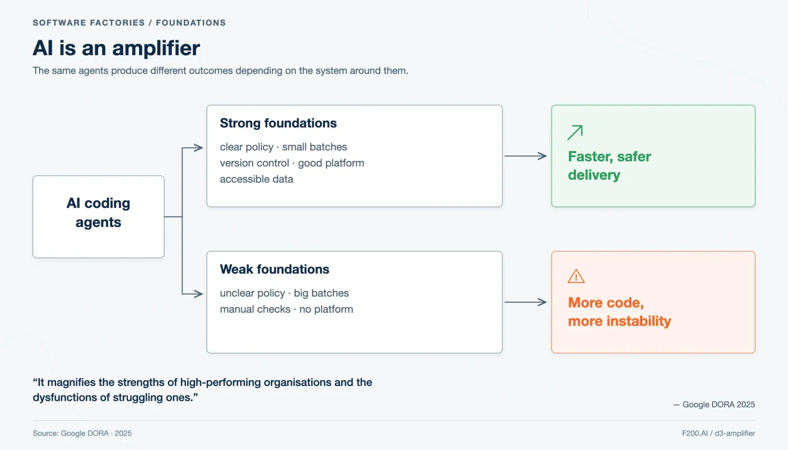 AI coding agents amplify strong foundations into faster, safer delivery, and weak foundations into more code and more instability.