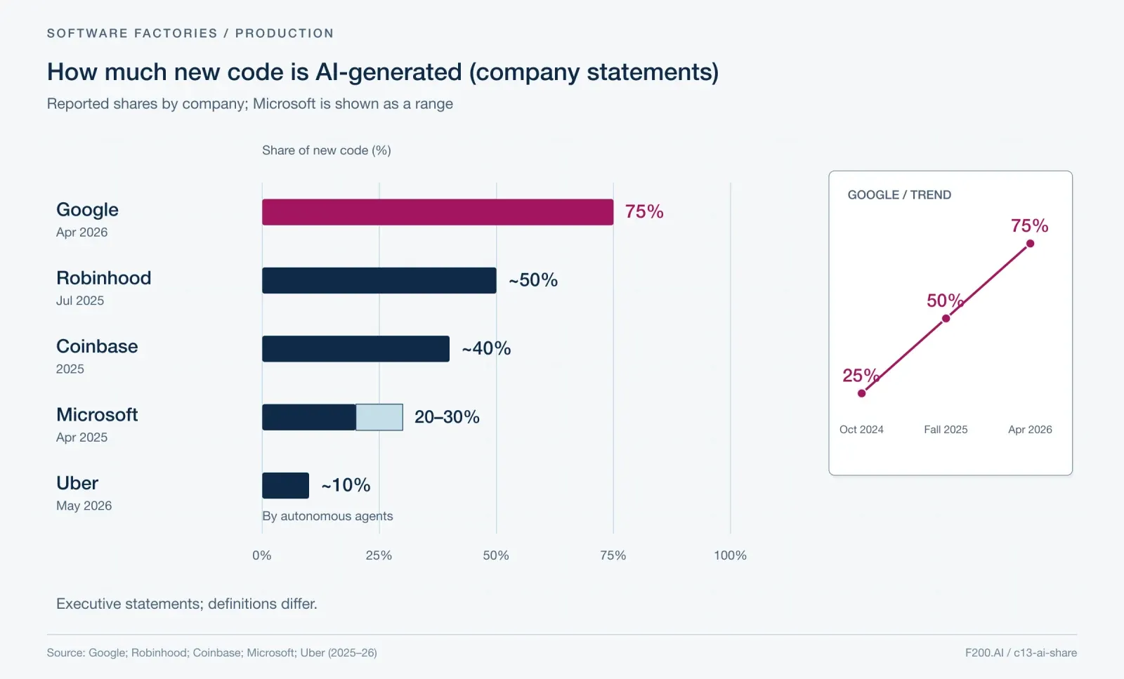 Google 75% (Apr 2026); Robinhood ~50% (Jul 2025); Coinbase ~40% (2025); Microsoft 20–30% (Apr 2025); Uber ~10% by autonomous agents (May 2026). Google trend: 25% Oct 2024, 50% fall 2025, 75% Apr 2026. Executive statements; definitions differ.