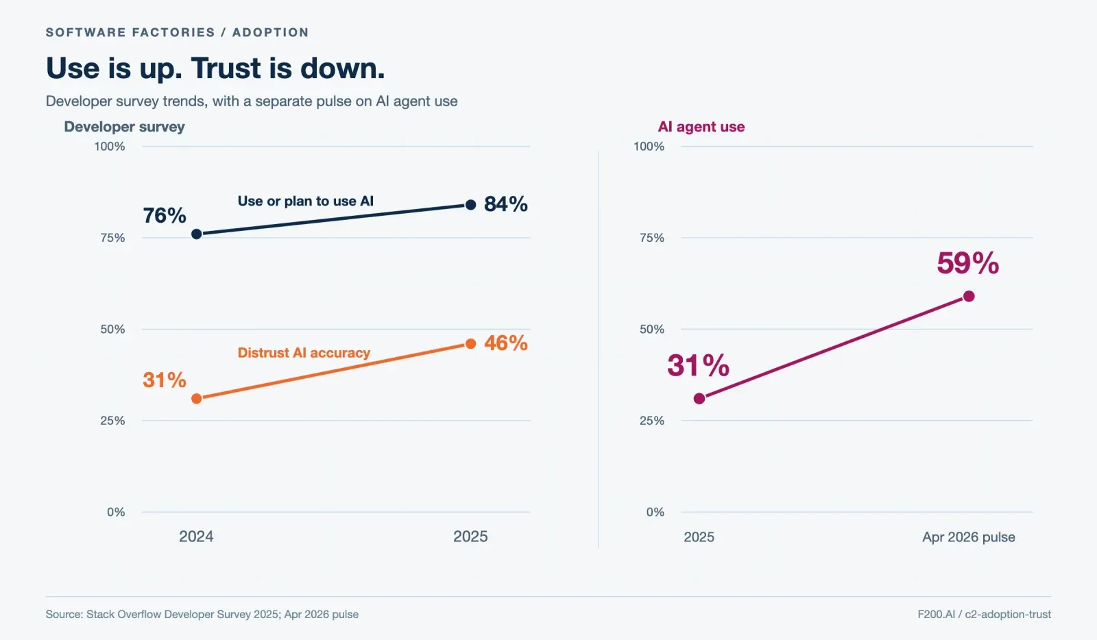 Use or plan to use AI: 76% in 2024 to 84% in 2025; distrust of AI accuracy: 31% to 46%; AI agent use: 31% in 2025 to 59% in the April 2026 pulse.