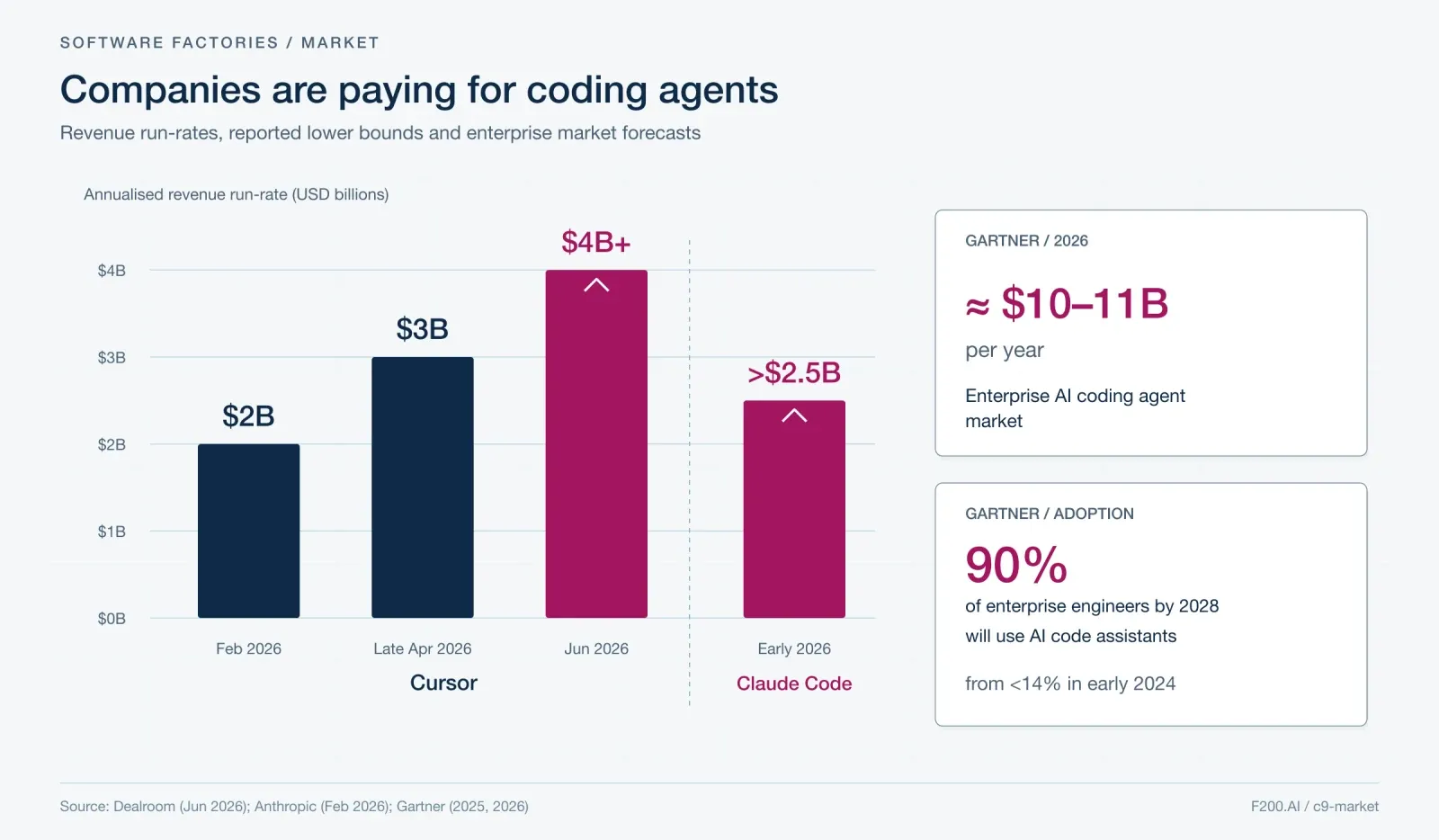 Cursor annualised revenue run-rate: $2B February 2026, $3B late April 2026, $4B+ June 2026; Claude Code >$2.5B early 2026. Gartner enterprise AI coding agent market ≈ $10–11B/year in 2026; 90% of enterprise engineers to use AI code assistants by 2028, from <14% early 2024.