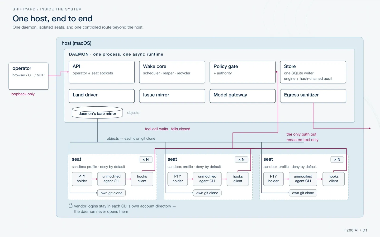 A macOS host contains a single daemon with eight modules and isolated seats. Operator traffic enters the API over loopback, hooks wait on the policy gate, bare-mirror objects feed each clone, and only redacted text exits through the egress sanitizer.
