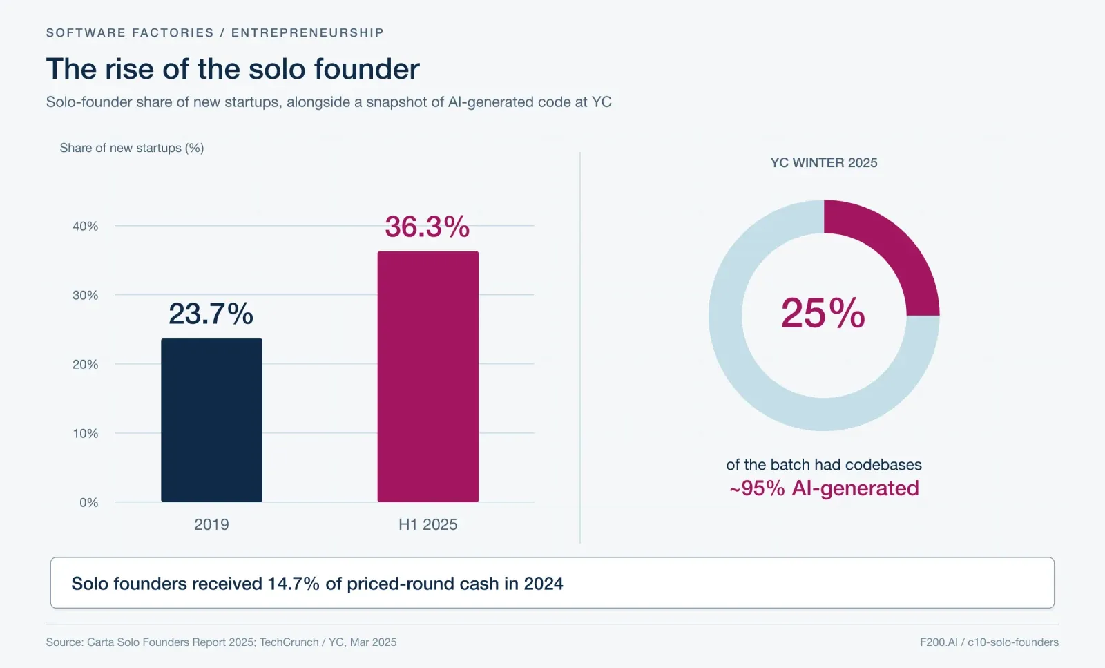 Solo founders accounted for 23.7% of new startups in 2019 and 36.3% in H1 2025. 25% of YC Winter 2025 had codebases ~95% AI-generated. Solo founders received 14.7% of priced-round cash in 2024.