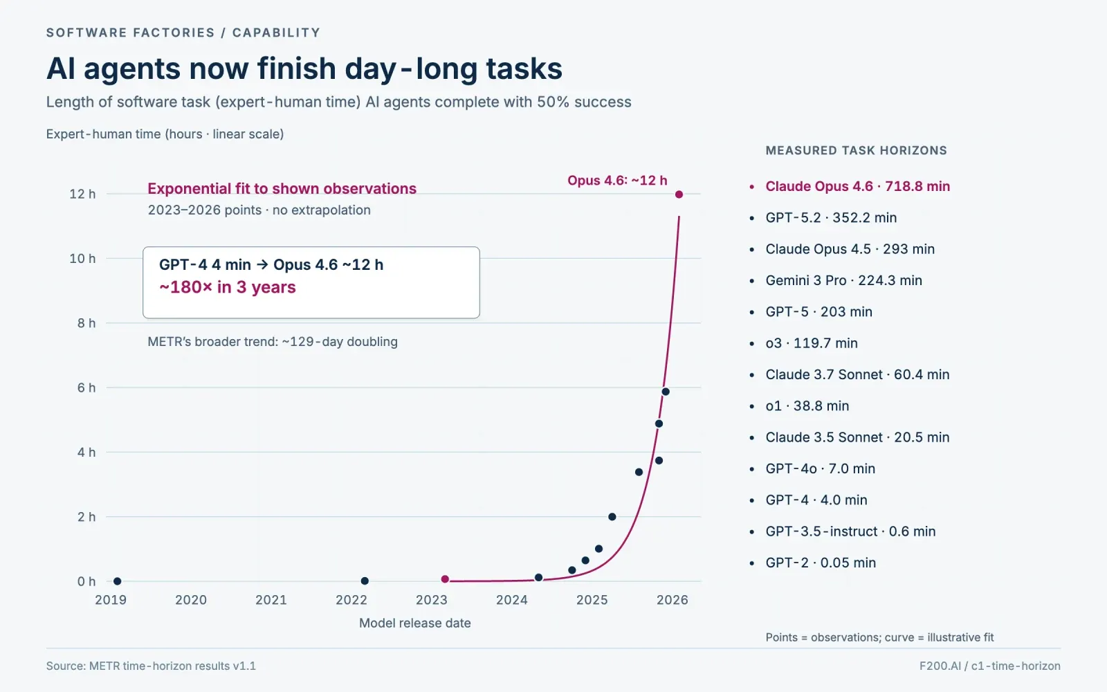 Linear-scale task horizons by model release date: GPT-2 0.05 min; GPT-3.5-instruct 0.6 min; GPT-4 4.0 min; GPT-4o 7.0 min; Claude 3.5 Sonnet 20.5 min; o1 38.8 min; Claude 3.7 Sonnet 60.4 min; o3 119.7 min; GPT-5 203 min; Gemini 3 Pro 224.3 min; Claude Opus 4.5 293 min; GPT-5.2 352.2 min; Claude Opus 4.6 718.8 min. Illustrative least-squares exponential fit to the shown 2023–2026 observations on a linear hours axis; observations remain unchanged.