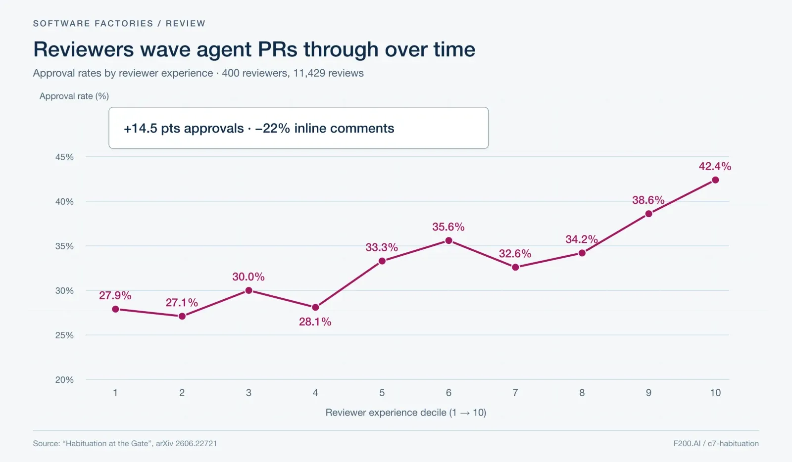 Agent PR approval rates by reviewer experience decile 1–10: 27.9%, 27.1%, 30.0%, 28.1%, 33.3%, 35.6%, 32.6%, 34.2%, 38.6%, 42.4%. Approvals +14.5 points; inline comments −22%.