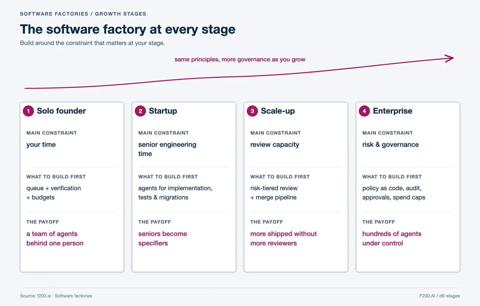 Four growth stages compare constraints, initial factory capabilities and payoffs, with governance increasing from solo founder to enterprise.