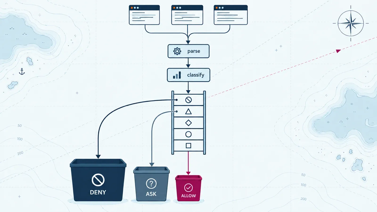 Terminal commands pass through parse and classify stages into a rule ladder that branches to a large navy DENY bin, a medium slate ASK bin, and a small magenta ALLOW bin.
