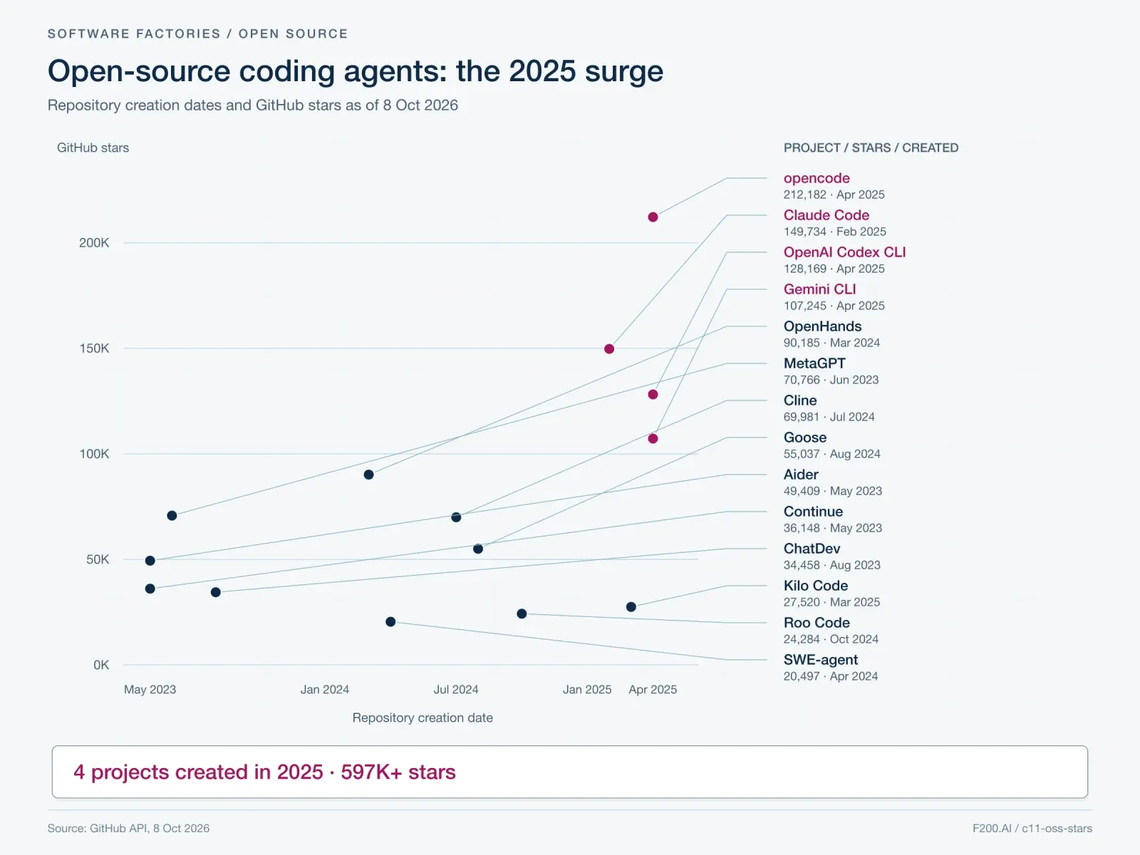 GitHub stars by repo creation date: opencode: 212,182, Apr 2025; Claude Code: 149,734, Feb 2025; OpenAI Codex CLI: 128,169, Apr 2025; Gemini CLI: 107,245, Apr 2025; OpenHands: 90,185, Mar 2024; MetaGPT: 70,766, Jun 2023; Cline: 69,981, Jul 2024; Goose: 55,037, Aug 2024; Aider: 49,409, May 2023; Continue: 36,148, May 2023; ChatDev: 34,458, Aug 2023; Kilo Code: 27,520, Mar 2025; Roo Code: 24,284, Oct 2024; SWE-agent: 20,497, Apr 2024. Four projects created in 2025 have 597K+ stars combined.