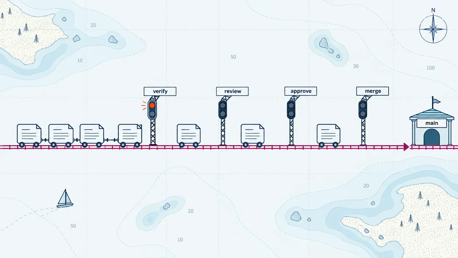 Pull request cards on train wheels follow a magenta track through verify, review, approve, and merge signals to a main station, with queued cars stopped at the red verify signal.