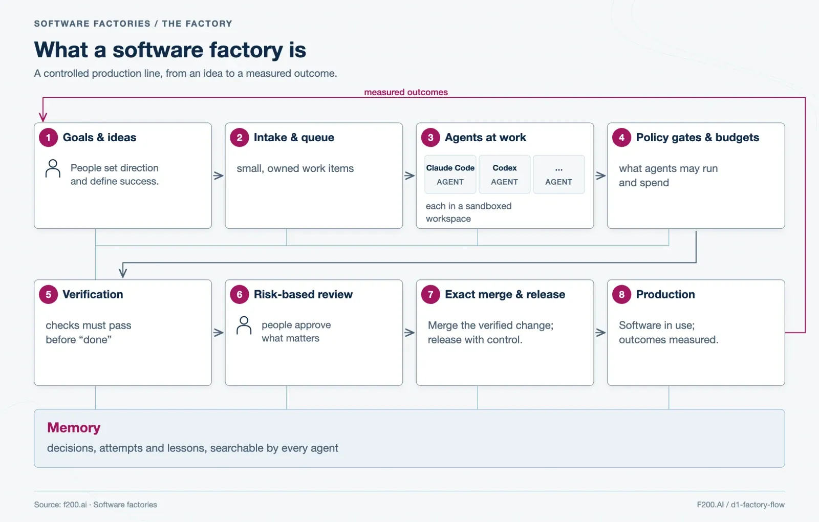 Eight steps connect goals and ideas to production, with policy gates, verification and risk-based review. Shared memory supports every step; measured outcomes feed back to goals.