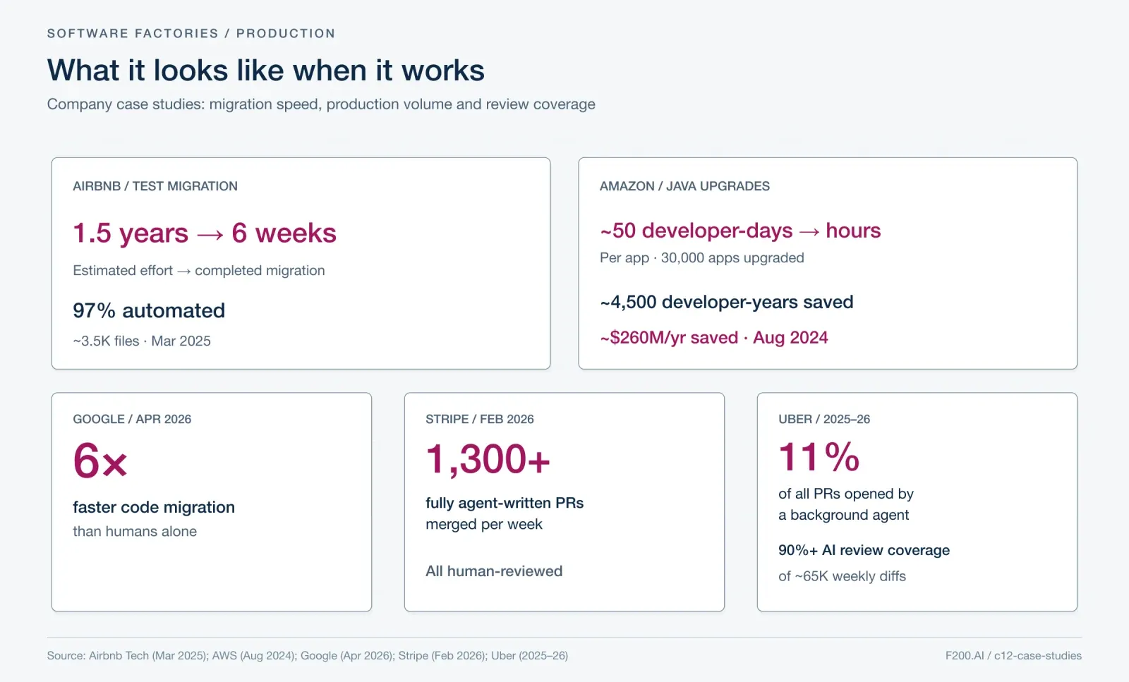 Airbnb: 1.5 years estimated to 6 weeks, 97% automated, ~3.5K files. Amazon: ~50 developer-days per app to hours, 30,000 apps, ~4,500 developer-years and ~$260M/yr saved. Google: 6× faster migrations. Stripe: 1,300+ fully agent-written PRs merged weekly, all human-reviewed. Uber: background agent opens 11% of PRs; AI review covers 90%+ of ~65K weekly diffs.