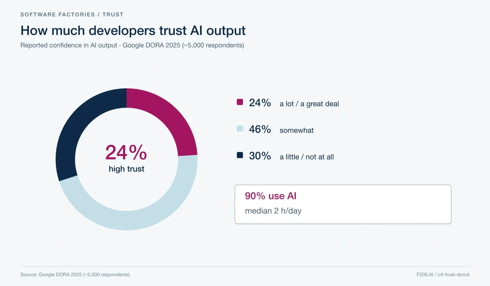 Trust in AI output: 24% a lot / a great deal, 46% somewhat, 30% a little / not at all. 90% use AI; median usage is 2 hours per day.