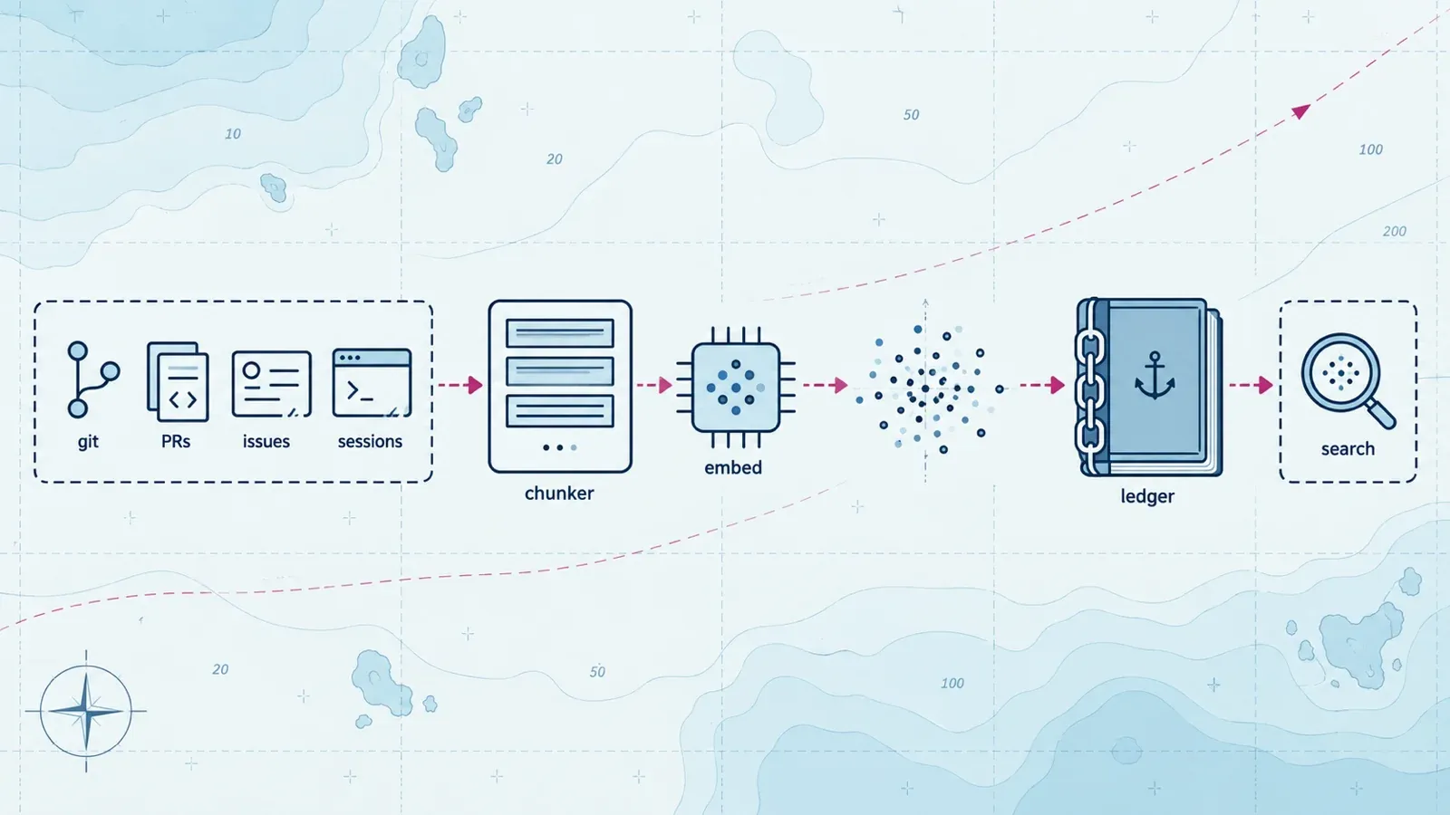 Dashed source icons for git, PRs, issues, and sessions connect to solid chunker and embed components, vector dots, a chained ledger book, and a dashed search magnifier.