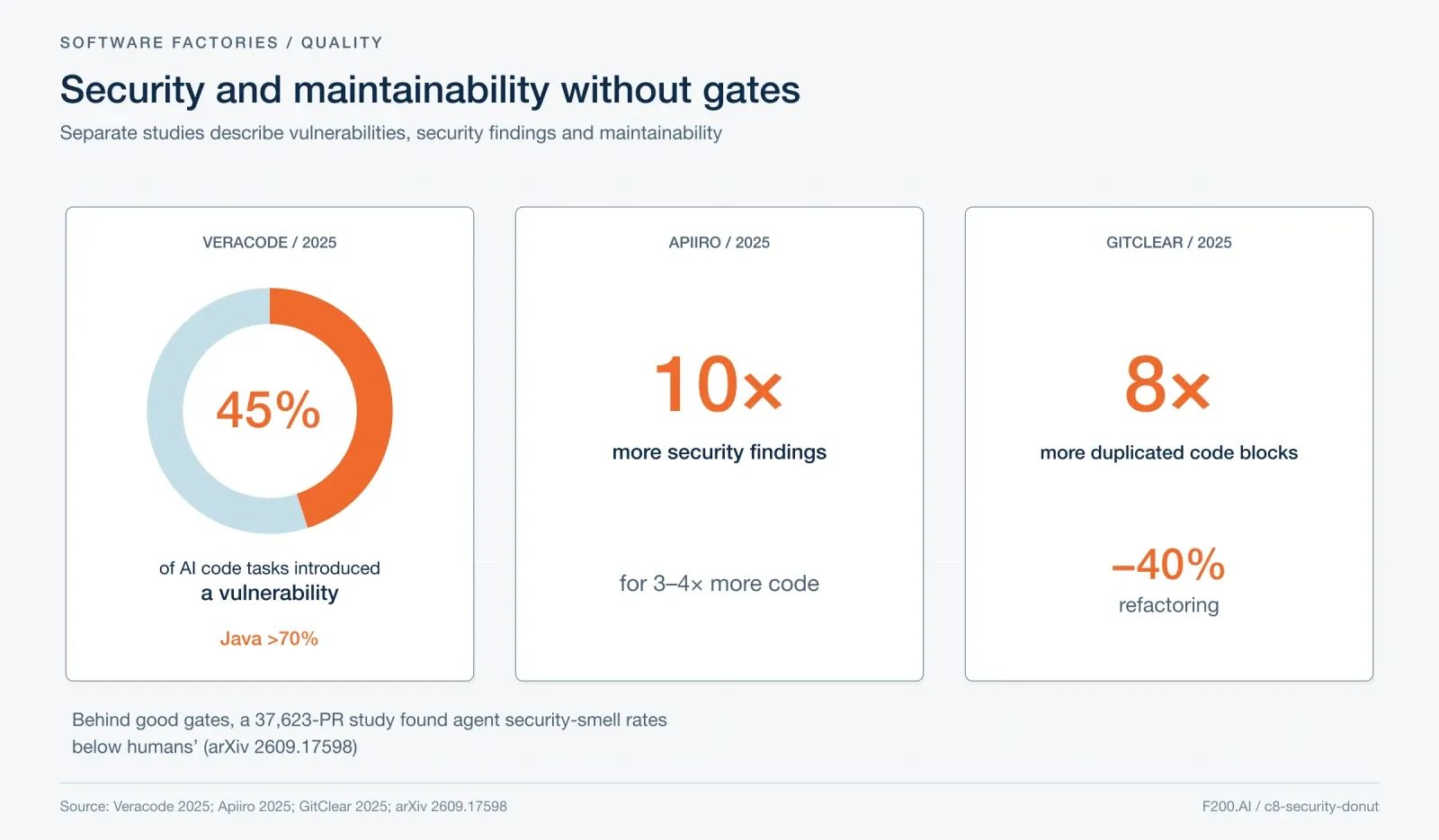 Veracode: 45% of AI code tasks introduced a vulnerability, Java >70%. Apiiro: 10× more security findings for 3–4× more code. GitClear: 8× more duplicated code blocks, −40% refactoring. A 37,623-PR study behind good gates found agent security-smell rates below humans.