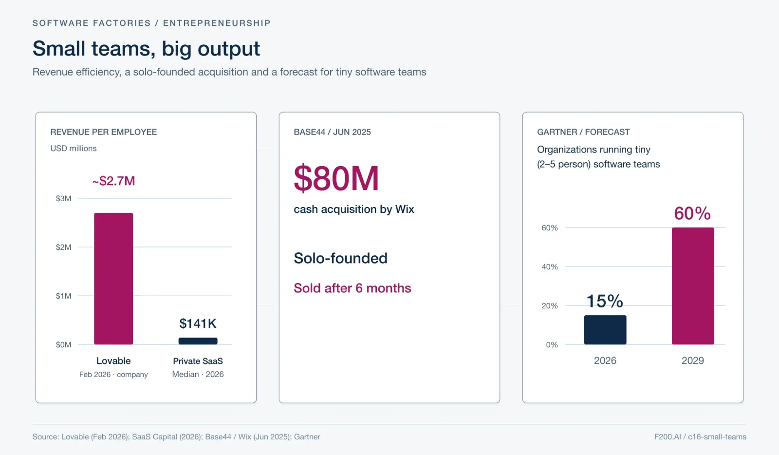 Revenue per employee: Lovable ~$2.7M (Feb 2026, company statement) versus median private SaaS $141K (2026, SaaS Capital). Base44: solo-founded, sold to Wix for $80M cash after 6 months (Jun 2025). Gartner forecast: organizations running tiny 2–5 person software teams rise from 15% in 2026 to 60% in 2029.
