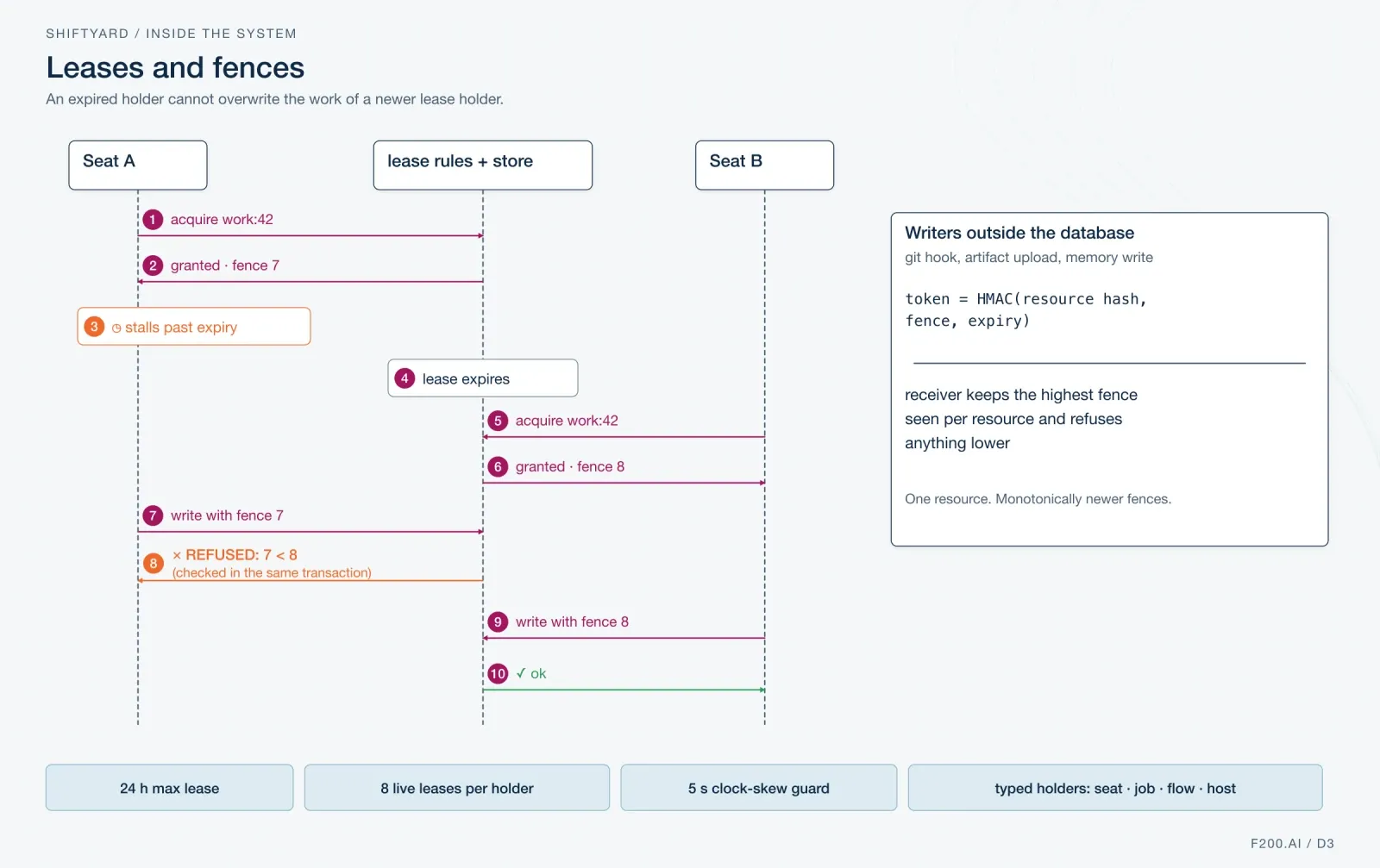 Seat A receives fence 7 and stalls; its lease expires, Seat B receives fence 8, and the store refuses A’s stale write while accepting B’s current write. External writers use HMAC tokens and retain each resource’s highest fence.