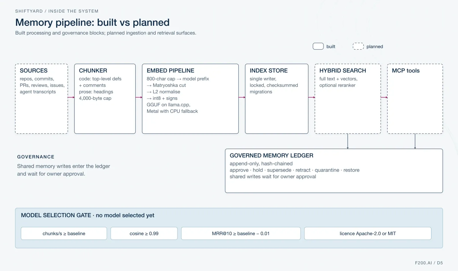 Solid built memory blocks include chunking, embedding, the index store, and a governed append-only ledger; dashed planned blocks include sources, hybrid search, and MCP tools. A model-selection gate lists throughput, cosine, ranking, and licence criteria.