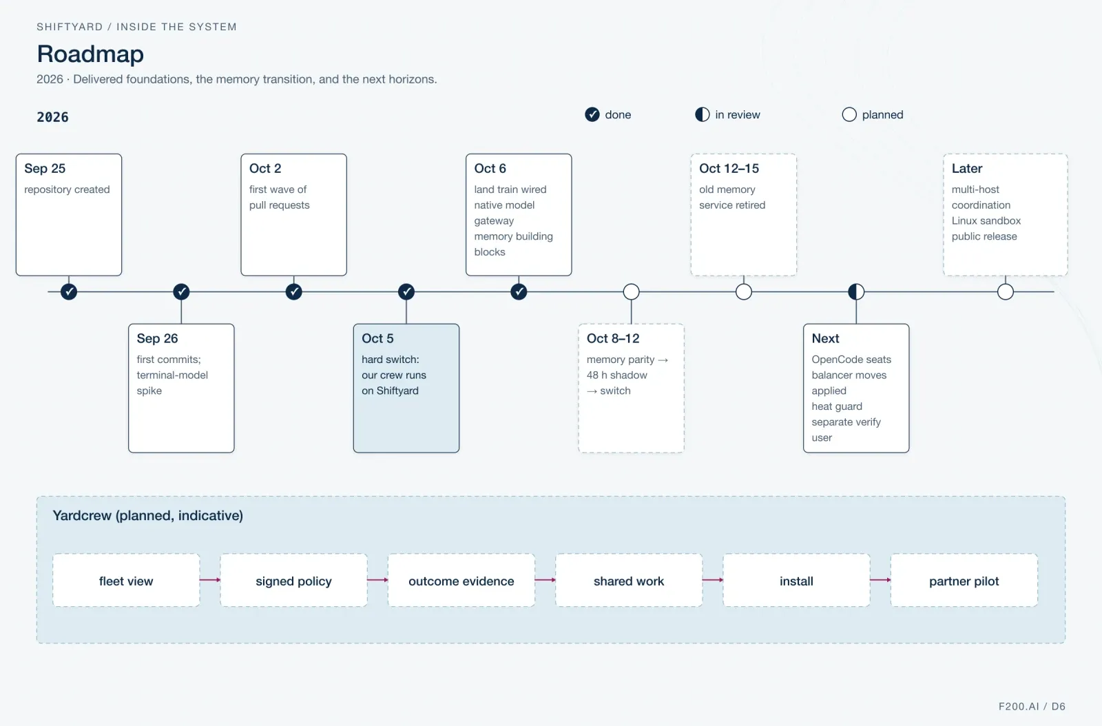 A 2026 milestone timeline marks completed work from September 25 through October 6, planned October memory migration and retirement, next items in review, and later multi-host, Linux sandbox, and public release work, with a separate indicative Yardcrew lane.